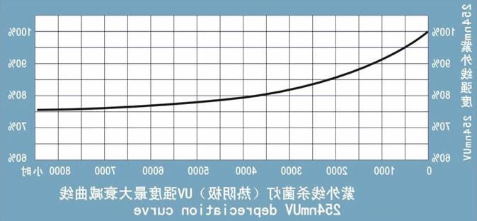 紫外线灯管辐照强度变化曲线